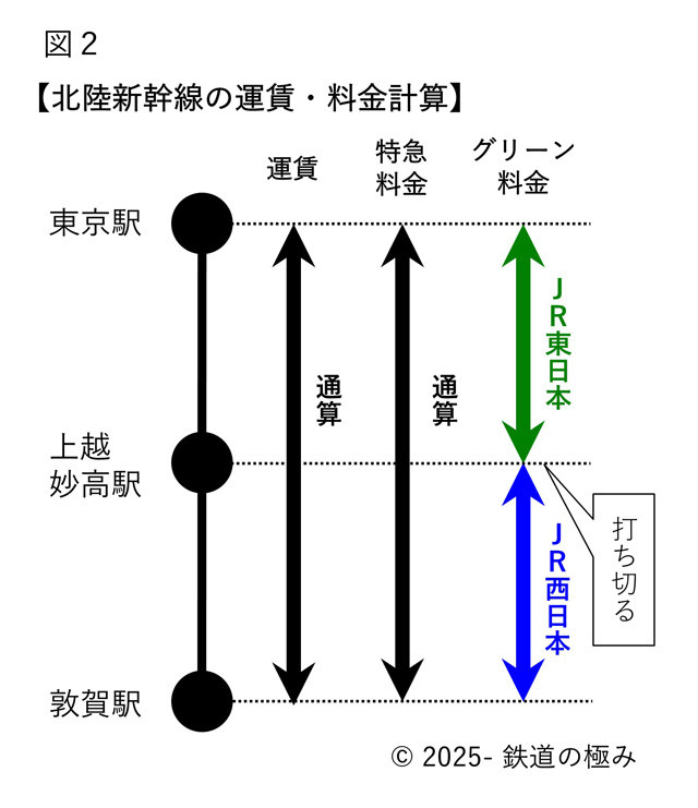 北陸新幹線運賃料金計算打ち切り区間
