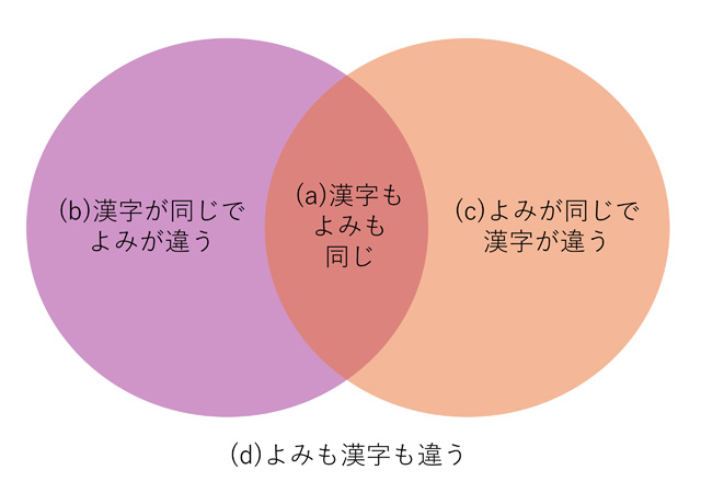 ベン図
