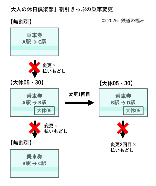 大人の休日俱楽部割引きっぷ乗車変更フローチャート