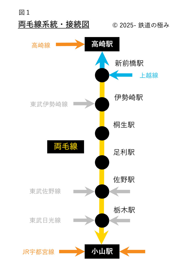 両毛線系統図