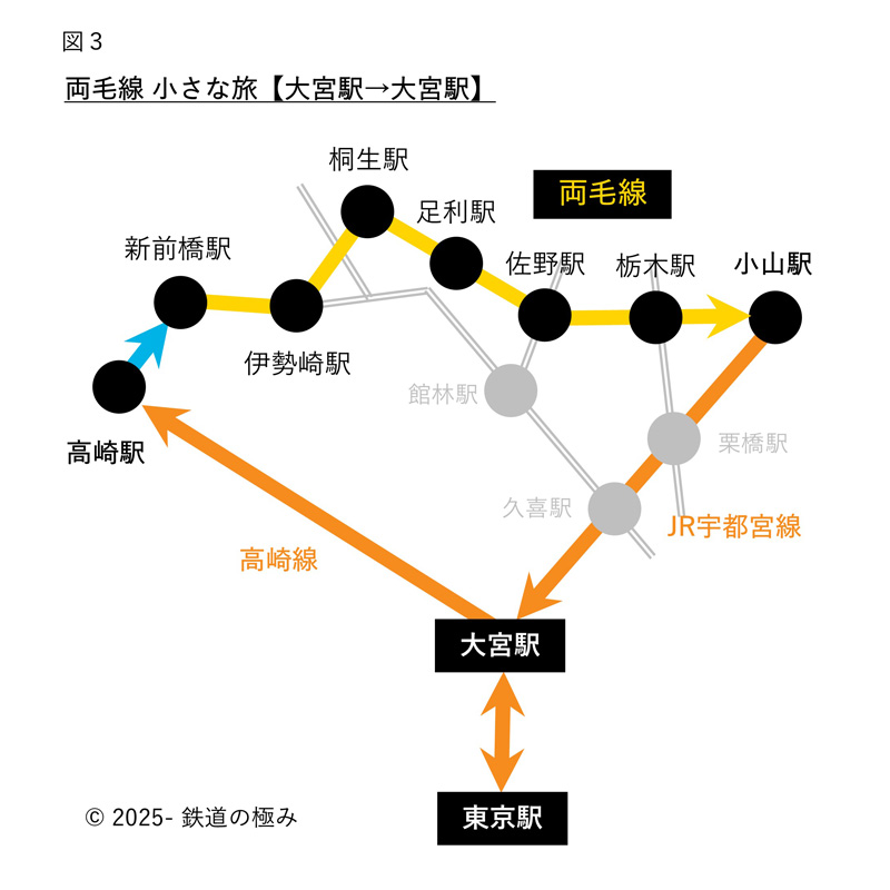 両毛線周回経路図