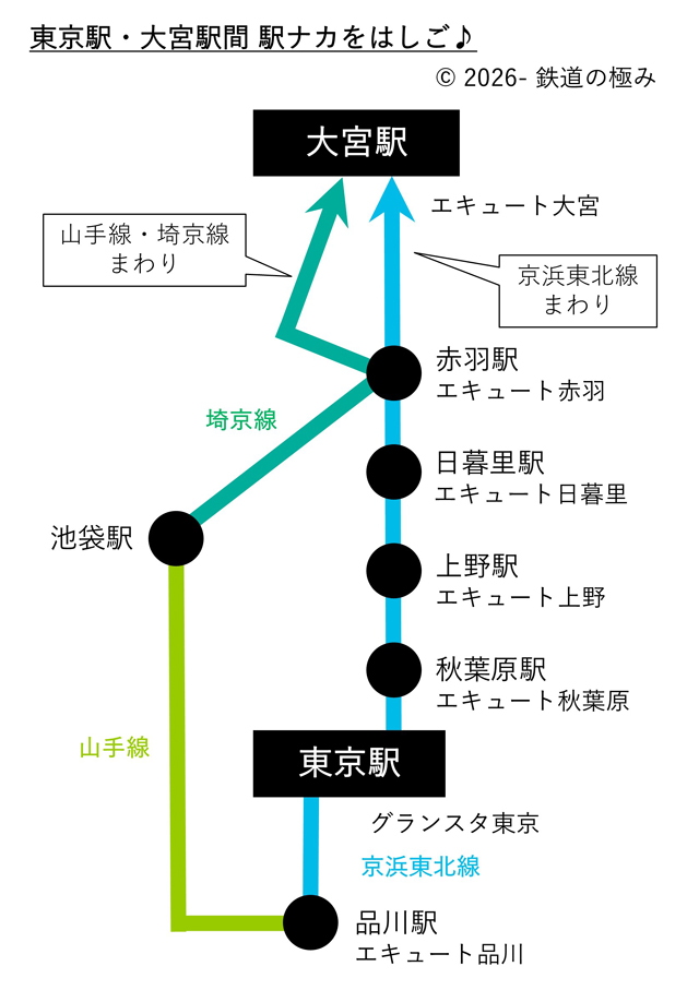東京駅から大宮駅までの経路図