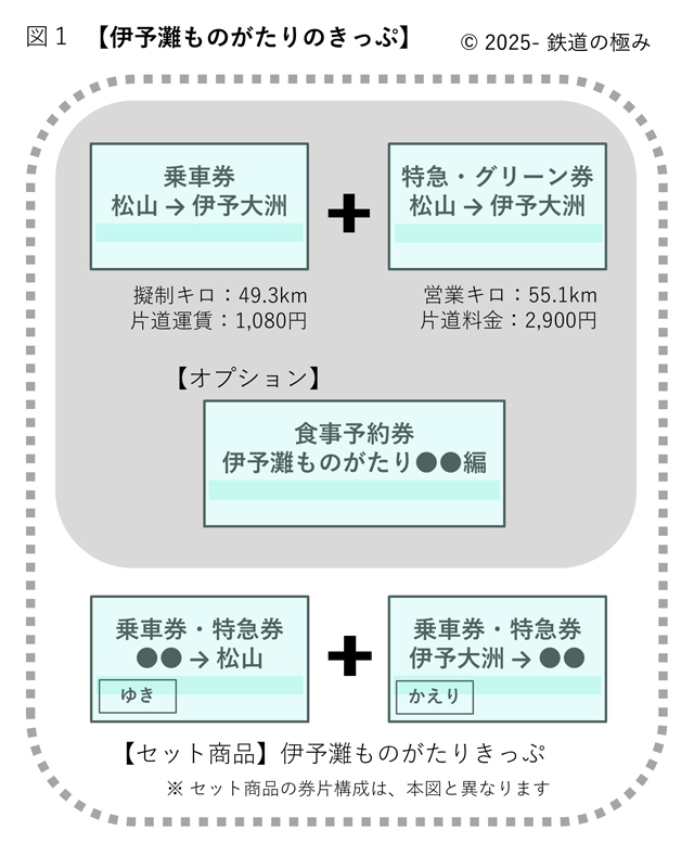 伊予灘ものがたりのきっぷの組み合わせ