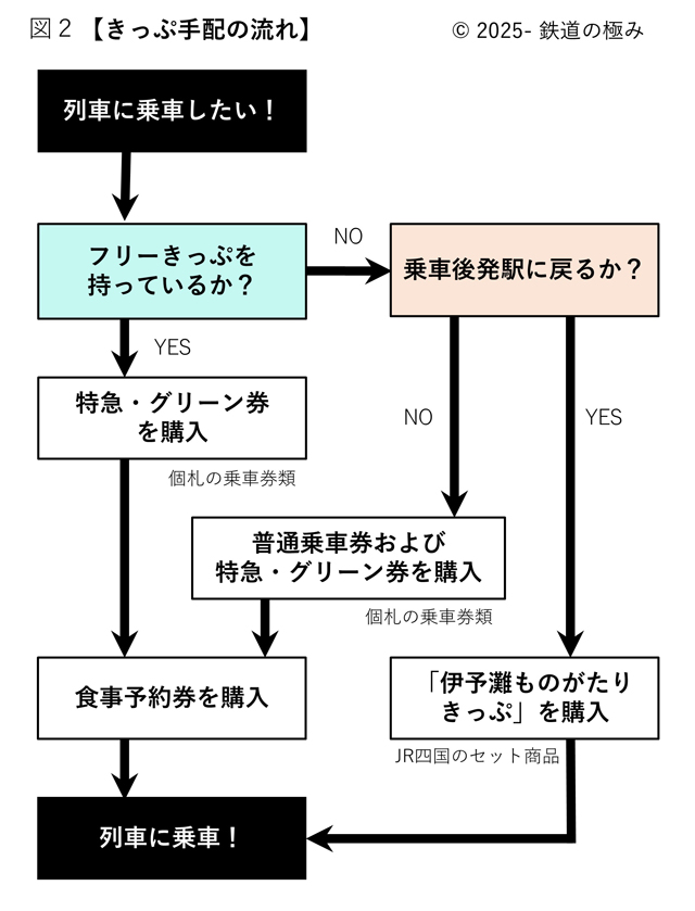 伊予灘ものがたり乗車に必要なきっぷの購入フローチャート