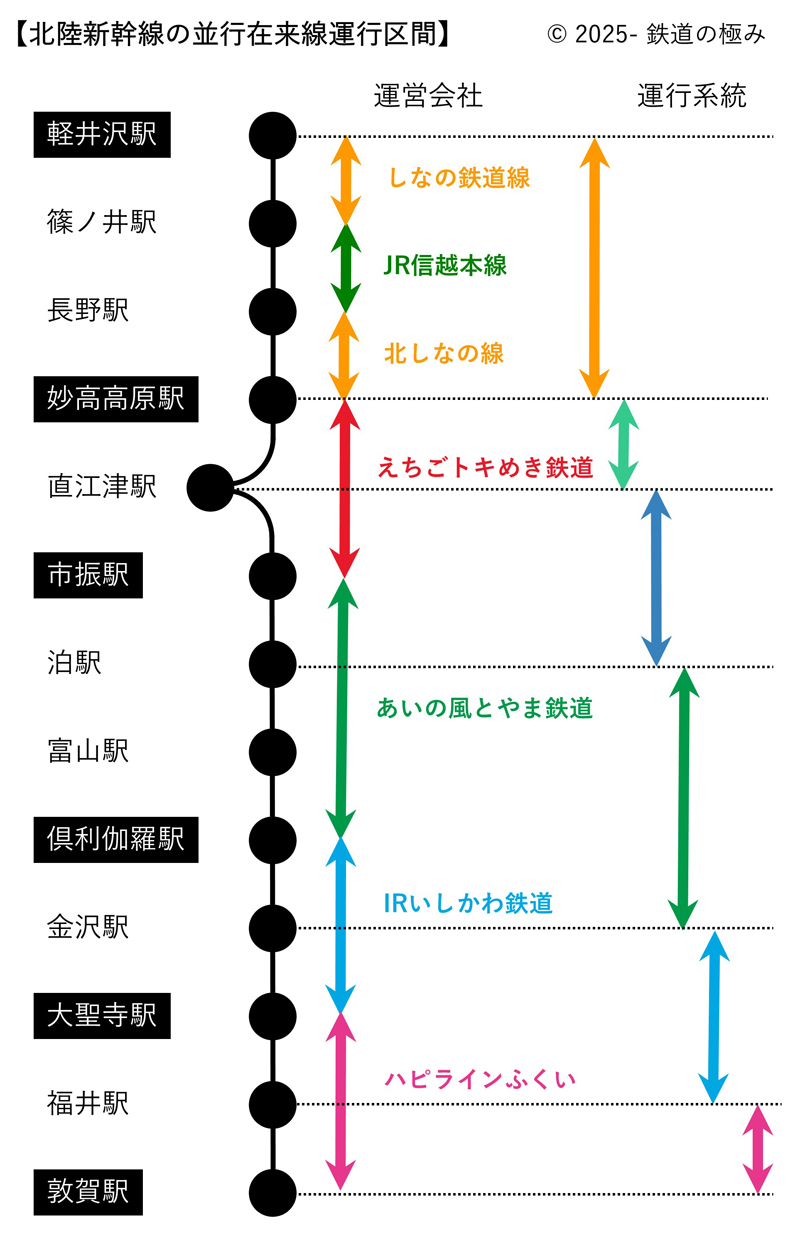 北陸新幹線並行在来線路線図