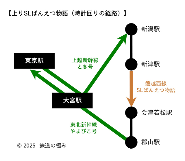 東京駅から磐越西線への経路図