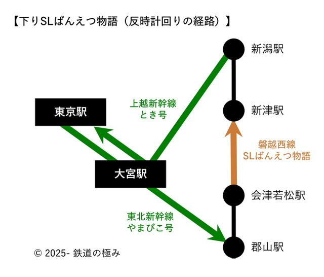 東京駅から磐越西線への経路図