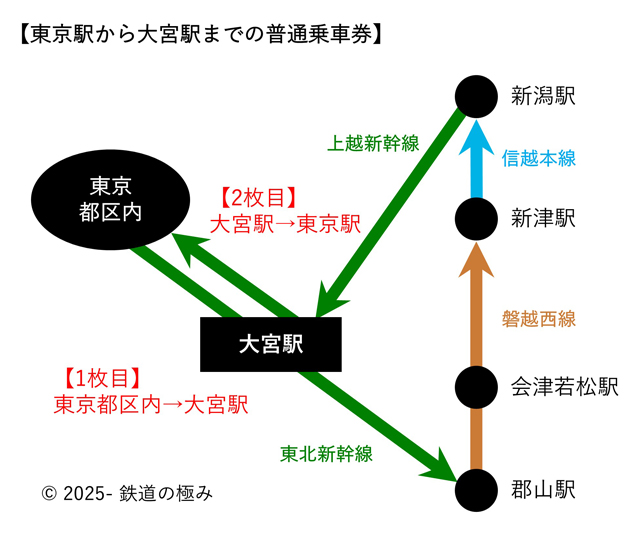 東京駅から磐越西線への乗車券経路図