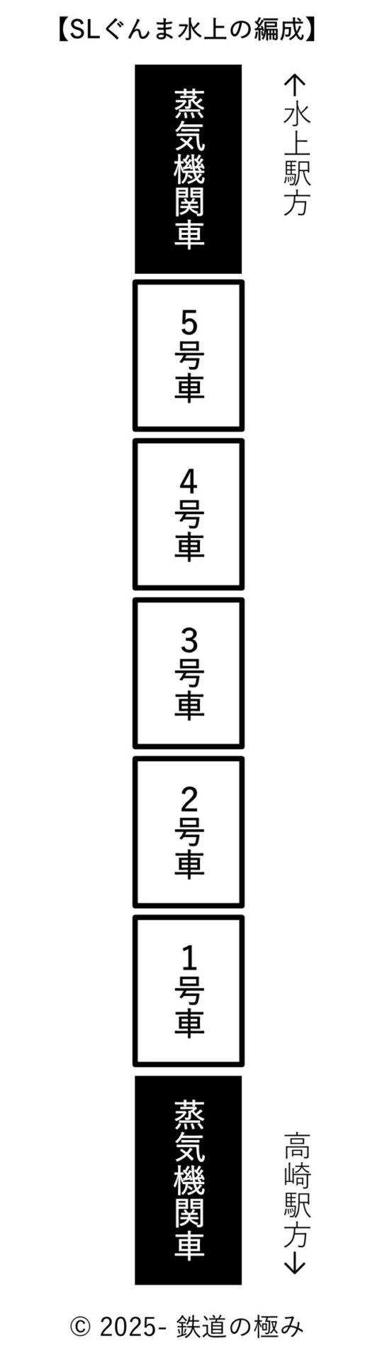 SLぐんま水上号編成図