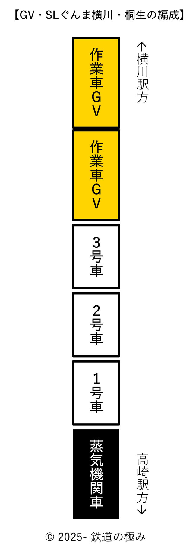 GV・SLぐんま横川号編成図