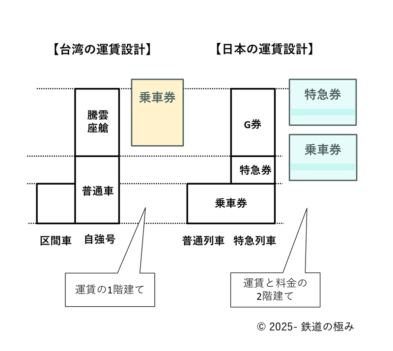 台鐵とJRのきっぷのしくみ