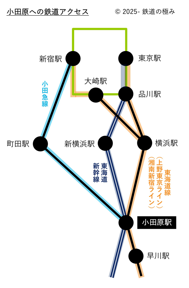 東京小田原間の鉄道アクセス図