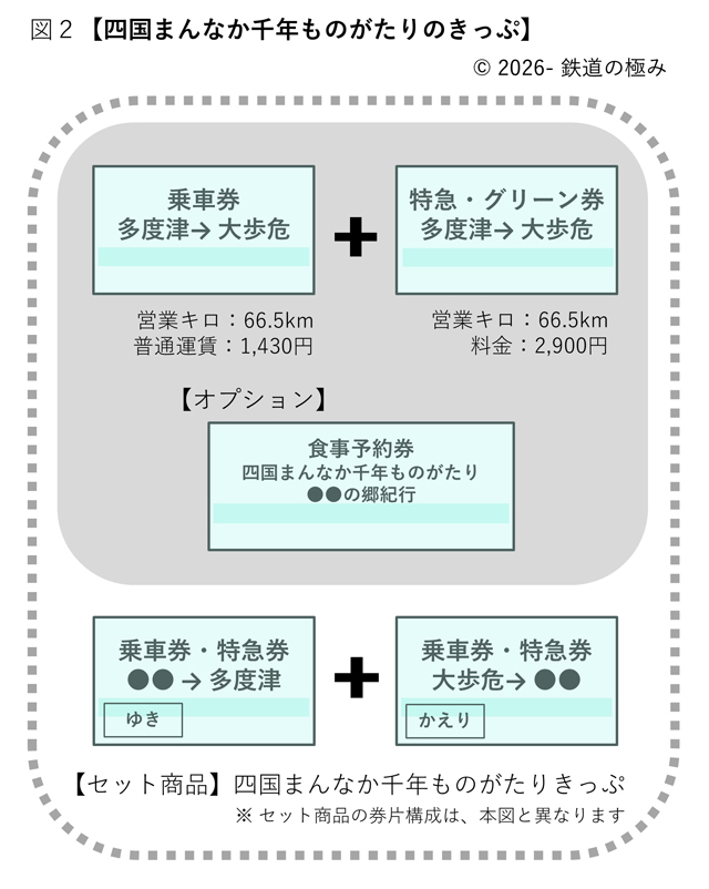四国まんなか千年ものがたりのきっぷ組み合わせ