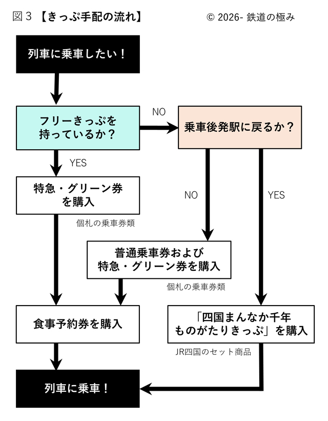 四国まんなか千年ものがたり手配フローチャート