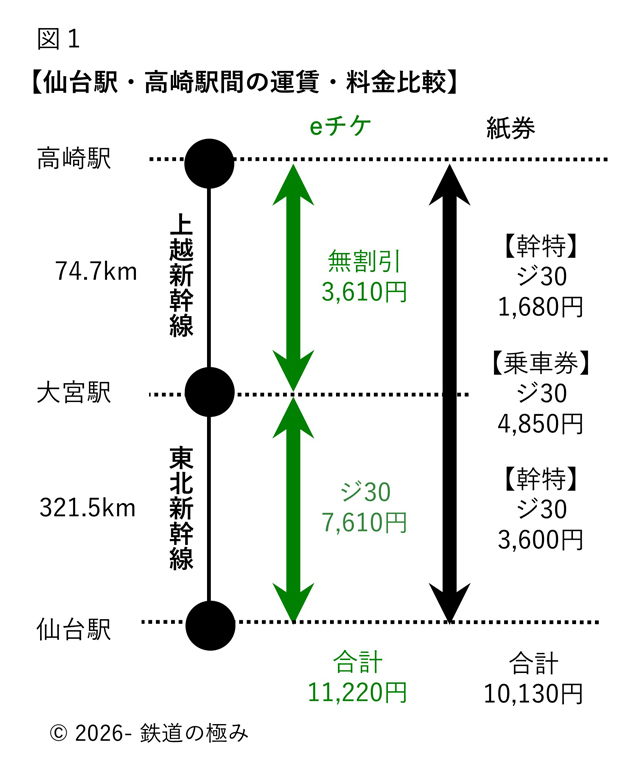 仙台駅から高崎駅までの料金比較図
