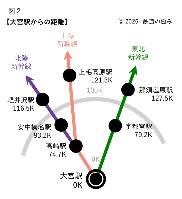 大宮駅からの営業キロ図