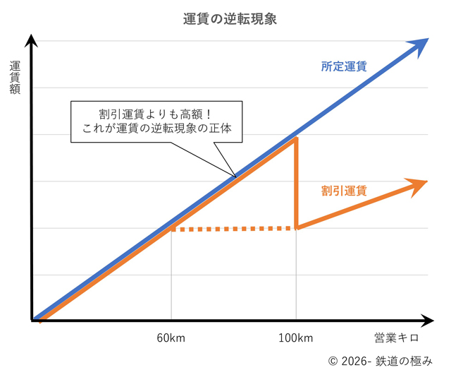 障害者割引における営業キロと運賃額の相関グラフ